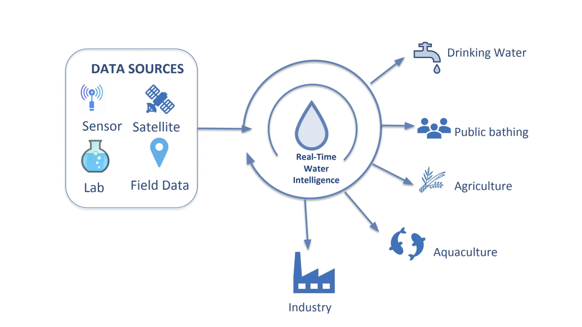 Image showing data sources going through real time systems and out to various stake holders